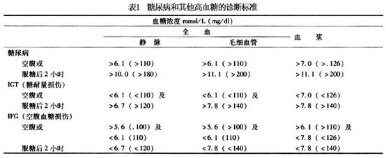 1999年who对糖尿病的诊断标准见表1.