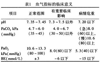 3.血气分析  表1列出正常与病理血气数值界限(以儿童正常值为准).