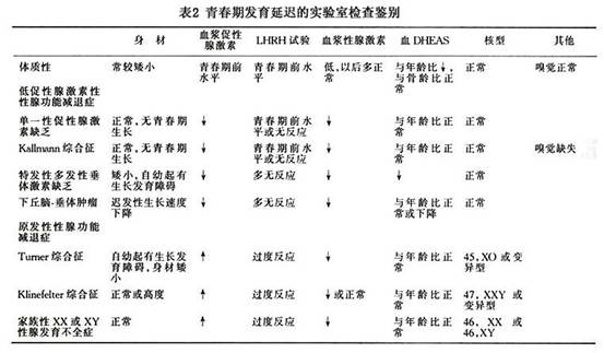 男性青春期发育延迟的鉴别诊断程序见图1.实验室检查鉴别见表2.