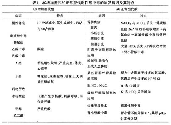 老年人代谢性酸中毒