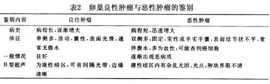 【卵巢妊娠的预防,鉴别诊断及治疗