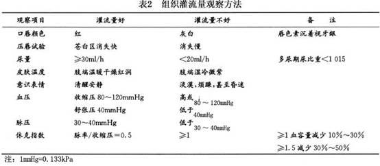 失血性休克和感染性休克,一般诊断不难,有出血和感染史.