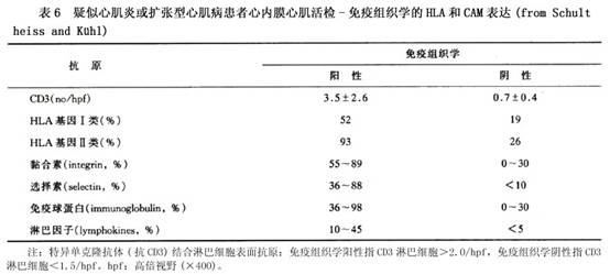 有一组资料(schultheiss and kühl)临床诊断疑似心肌炎(359例)