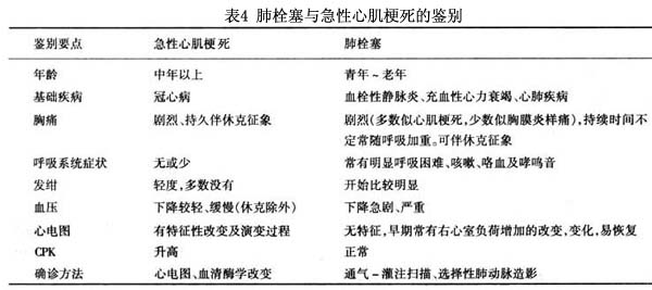 以肺部表现为主者常被误诊为其他胸肺疾病,以肺动脉高压和心脏病为主