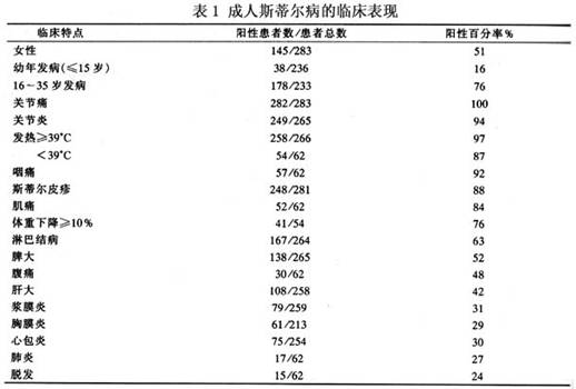 成人斯蒂尔病