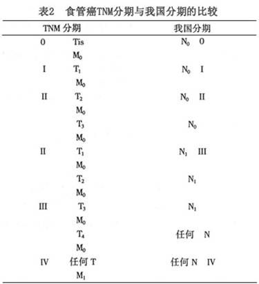 加强食管癌临床工作的科学性和预见性,我国食管癌分期使用tnm体系势在