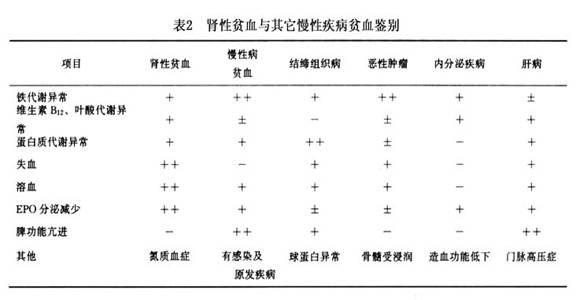 慢性肾性贫血