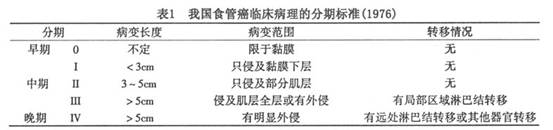 国际食管癌tnm分期及与我国临床清理分期的比较  1987年国际抗癌联盟