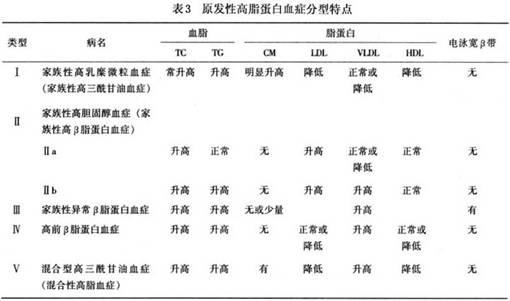 ④低高密度脂蛋白血