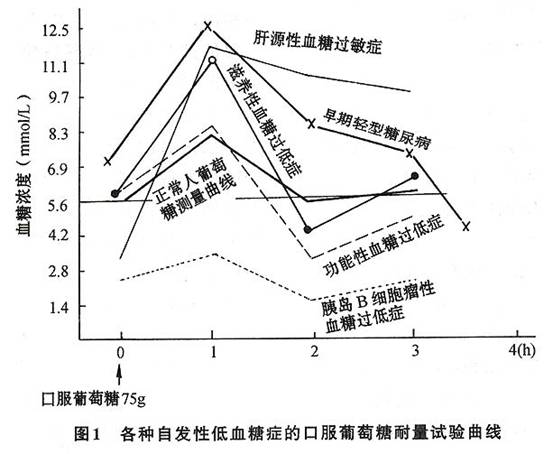 whipple三联症  ①空腹时具有低血糖症状和体征;②血糖浓度在2.