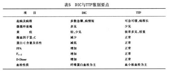 重症病毒性肝炎  重症肝炎在临床与实验室检查上与dic有许多相似之处