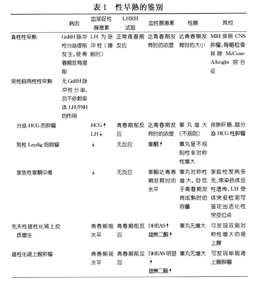 性早熟详情