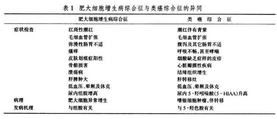 才较可靠此外,在临床上还有很多疾病可能与色素性荨麻疹混淆