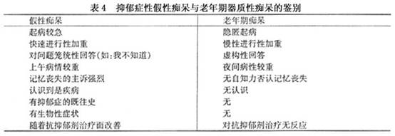 与焦虑症的鉴别  由于抑郁症常常伴有焦虑,所以描述抑郁状态和焦虑