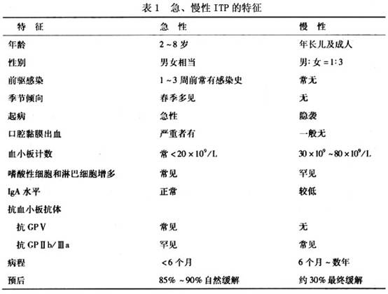 黏膜出血轻者可见结膜,颊黏膜,软腭黏膜的瘀点,重者表现为鼻出血,牙龈