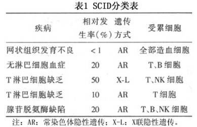 小儿x-连锁严重联合免疫缺陷的疾病介绍 挂号网