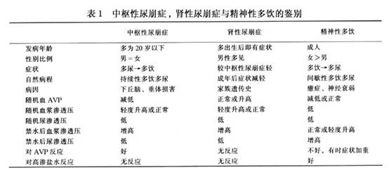 尿崩症