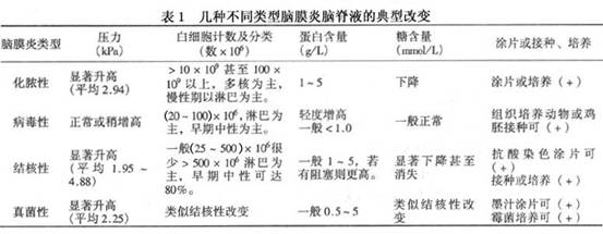 真菌性脑膜炎和病毒性脑膜炎相鉴别:根据病史,临床表现及脑脊液改变的