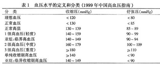 (2)老年高血壓定義:年齡60歲以上,血壓值持續或非同天3次以上升高