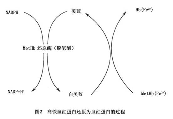 中毒性高鐵血紅蛋白血癥