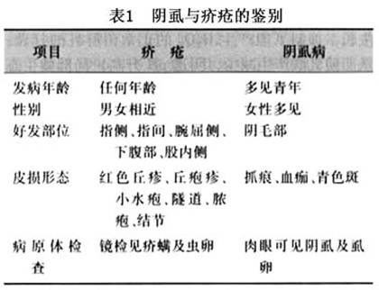 阴虱病