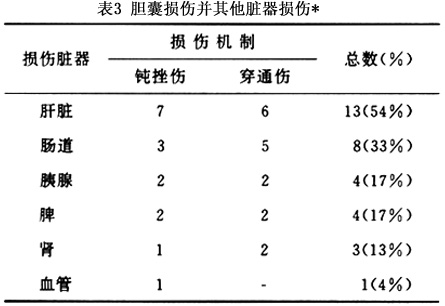 但是外伤常为复合性损伤,特别是闭合性腹部挫伤,胆道损伤的表现常被