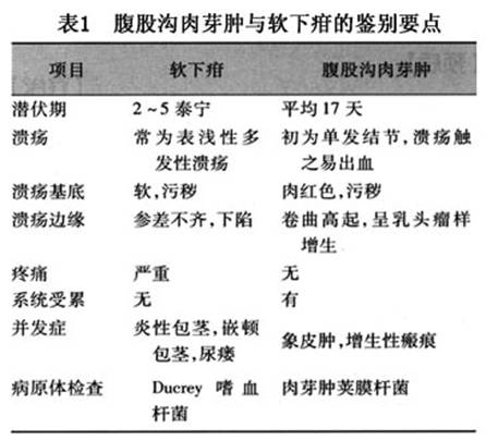 腹股溝肉芽腫