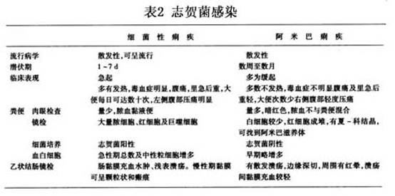 早期出現休克和(或)呼吸衰竭,用生理鹽水灌腸後檢查糞便可發現膿細胞