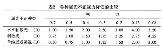 總的來說,相同度數的遠視散光和近視散光所引起的視力降低基本相同,但