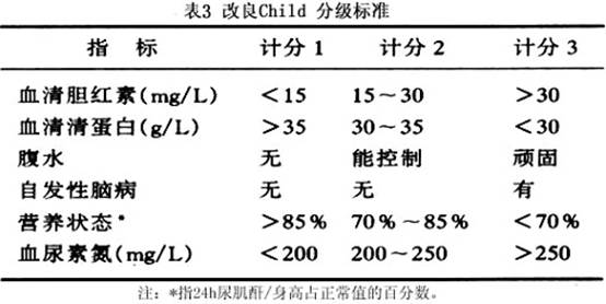 國內門靜脈高壓肝功能分級標準 根據病症庫 門脈高壓 門脈高壓詳情