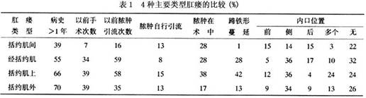 (1)括约肌间肛瘘:多为低位肛瘘,最常见,约占70,为肛管周围脓肿的