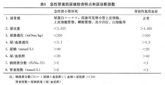 老年急性肾功能衰竭