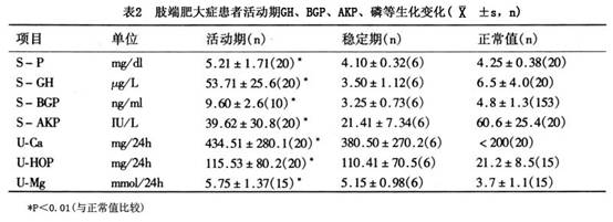 (3)血akp降低(4)血pth与ct无明显变异(5)bgp升高.