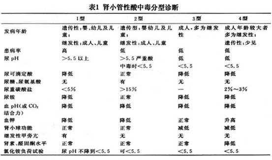 肾小管性酸中毒