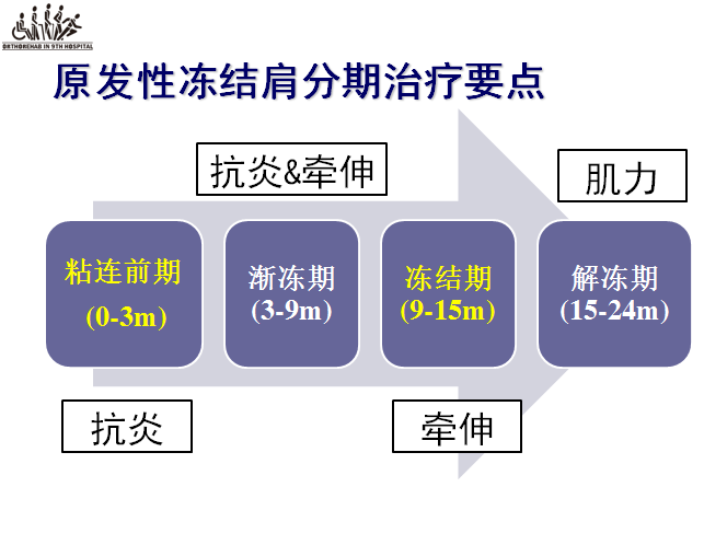 关节镜下的肩周炎分期新概念与基于病理分期的治疗策略