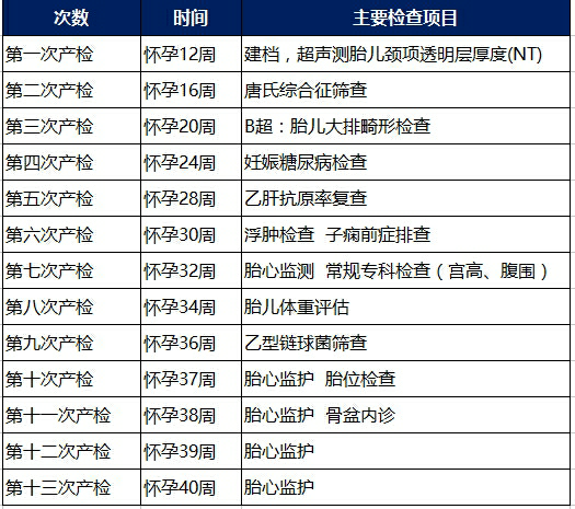六,孕期常规产检时间和主要项目