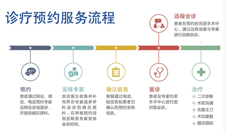 微医集团(杭州)手术中心诊疗预约服务流程图